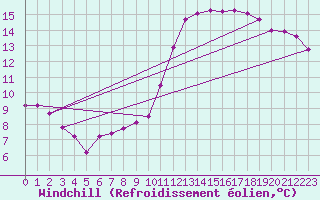 Courbe du refroidissement olien pour Sorcy-Bauthmont (08)