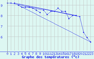Courbe de tempratures pour Roissy (95)