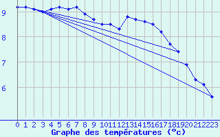 Courbe de tempratures pour Pointe de Chassiron (17)