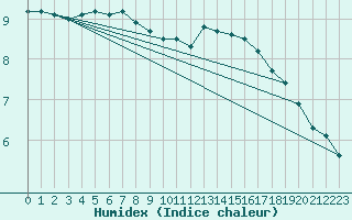 Courbe de l'humidex pour Pointe de Chassiron (17)