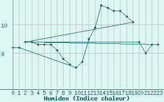 Courbe de l'humidex pour L'Huisserie (53)