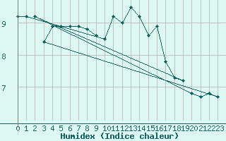 Courbe de l'humidex pour Ouessant (29)