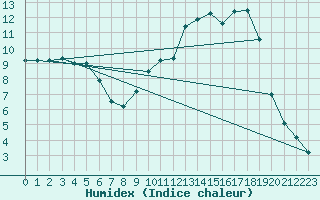 Courbe de l'humidex pour Buzenol (Be)