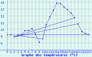 Courbe de tempratures pour Bordes (64)