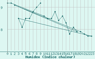 Courbe de l'humidex pour Reinosa