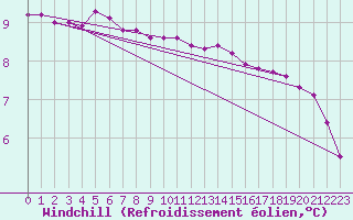 Courbe du refroidissement olien pour Saint-Jean-de-Liversay (17)