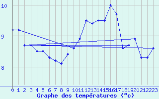 Courbe de tempratures pour Albert-Bray (80)