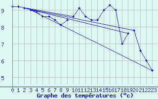 Courbe de tempratures pour Vitigudino