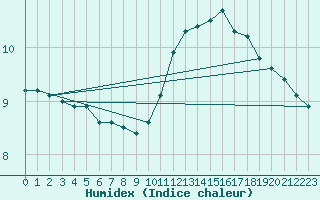 Courbe de l'humidex pour Nostang (56)