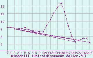 Courbe du refroidissement olien pour Lagarrigue (81)
