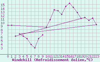 Courbe du refroidissement olien pour Bourg-Saint-Andol (07)