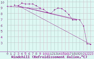 Courbe du refroidissement olien pour Goettingen