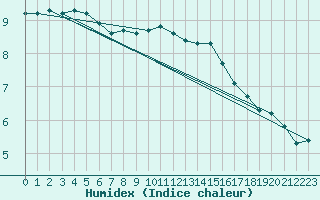 Courbe de l'humidex pour Maseskar