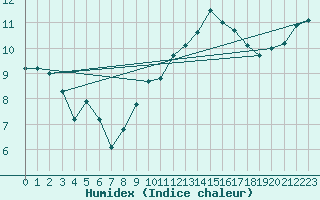 Courbe de l'humidex pour Saint Catherine's Point