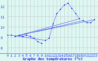 Courbe de tempratures pour Sandillon (45)
