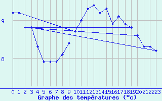 Courbe de tempratures pour Herserange (54)