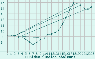 Courbe de l'humidex pour Lobbes (Be)