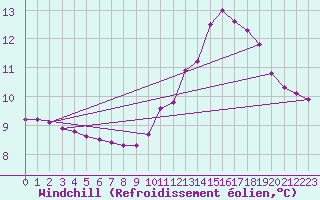 Courbe du refroidissement olien pour Tauxigny (37)