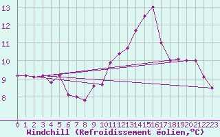Courbe du refroidissement olien pour Dunkerque (59)