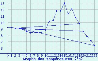 Courbe de tempratures pour Mont-Aigoual (30)