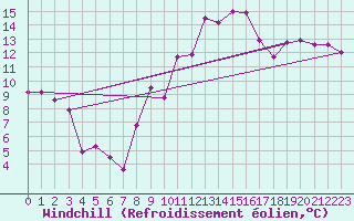 Courbe du refroidissement olien pour Ambrieu (01)
