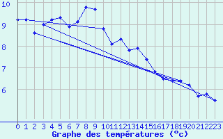 Courbe de tempratures pour Tromso Skattora