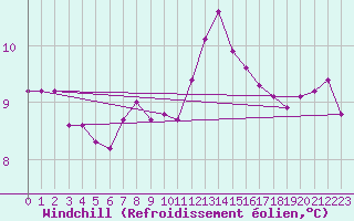 Courbe du refroidissement olien pour Chartres (28)