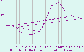 Courbe du refroidissement olien pour Saint-Brevin (44)