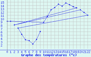 Courbe de tempratures pour Saffr (44)