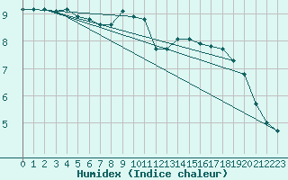 Courbe de l'humidex pour Deauville (14)