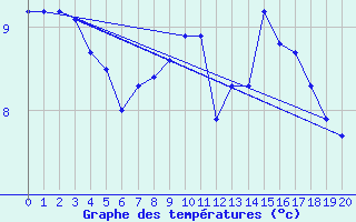 Courbe de tempratures pour Variscourt (02)