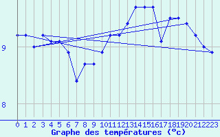 Courbe de tempratures pour la bouée 64045