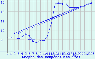 Courbe de tempratures pour Aigrefeuille d