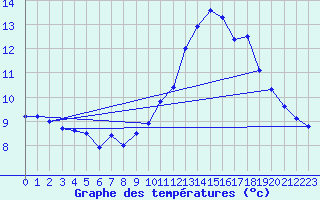 Courbe de tempratures pour Avord (18)