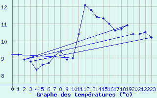 Courbe de tempratures pour Le Touquet (62)