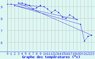 Courbe de tempratures pour Boulmer