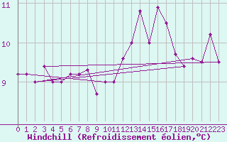 Courbe du refroidissement olien pour Tour-en-Sologne (41)