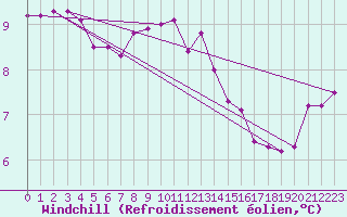Courbe du refroidissement olien pour Camborne