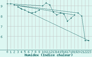 Courbe de l'humidex pour Schauenburg-Elgershausen