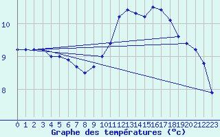 Courbe de tempratures pour Rocroi (08)