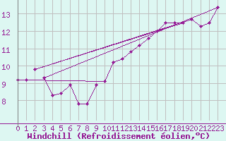 Courbe du refroidissement olien pour Cap Cpet (83)