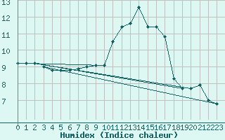 Courbe de l'humidex pour Le Bourget (93)