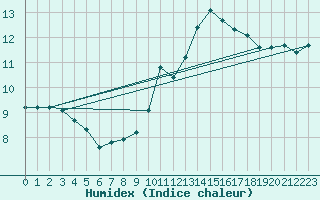 Courbe de l'humidex pour Gardelegen
