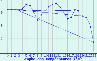 Courbe de tempratures pour Chne-Lglise (Be)