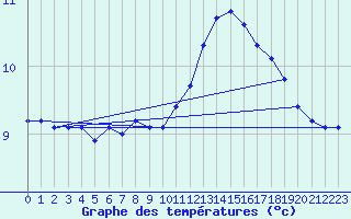 Courbe de tempratures pour Ploumanac