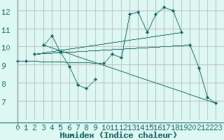 Courbe de l'humidex pour Hazebrouck (59)