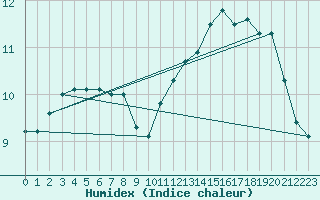 Courbe de l'humidex pour Angoulme - Brie Champniers (16)