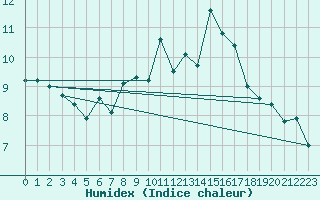 Courbe de l'humidex pour Glasgow (UK)