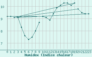 Courbe de l'humidex pour Slatteroy Fyr