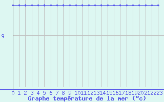 Courbe de temprature de la mer  pour la bouée 6200091